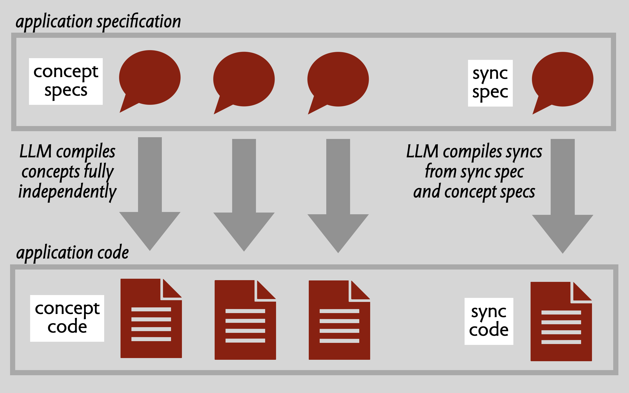 A concept-based code generation scheme