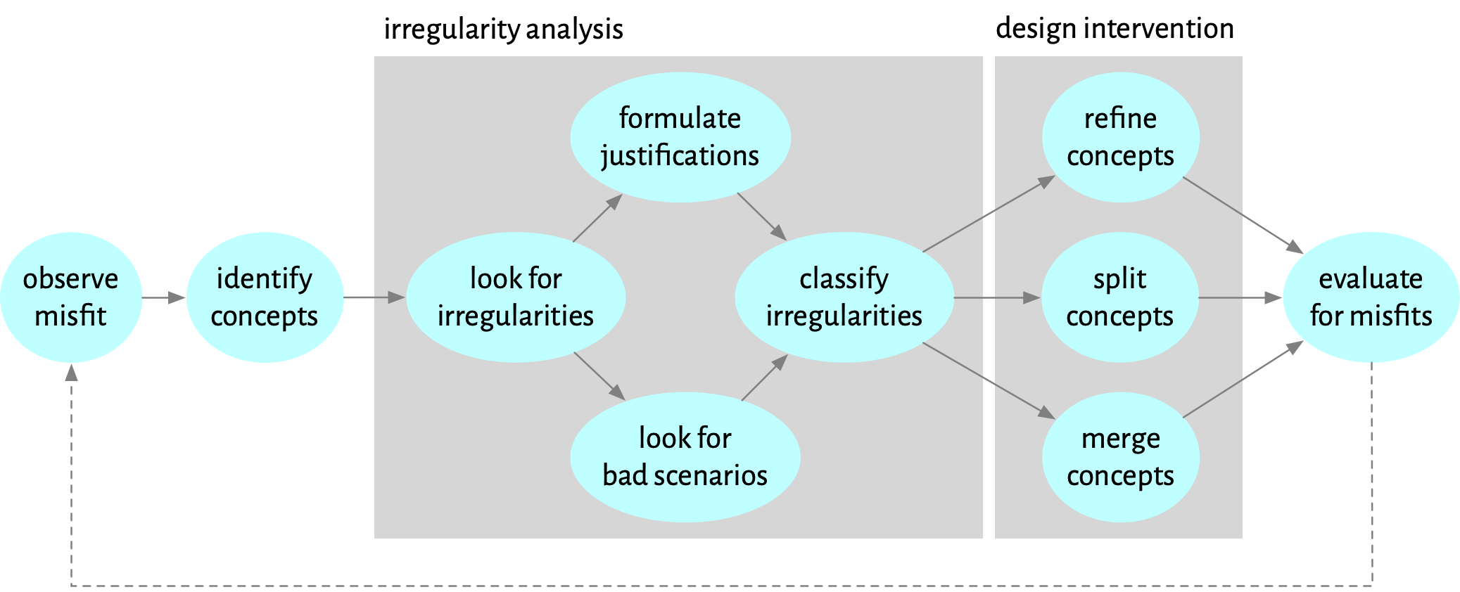 Process for reducing irregularities